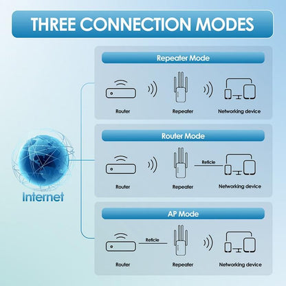 1200Mbps Dual Band WiFi Extender